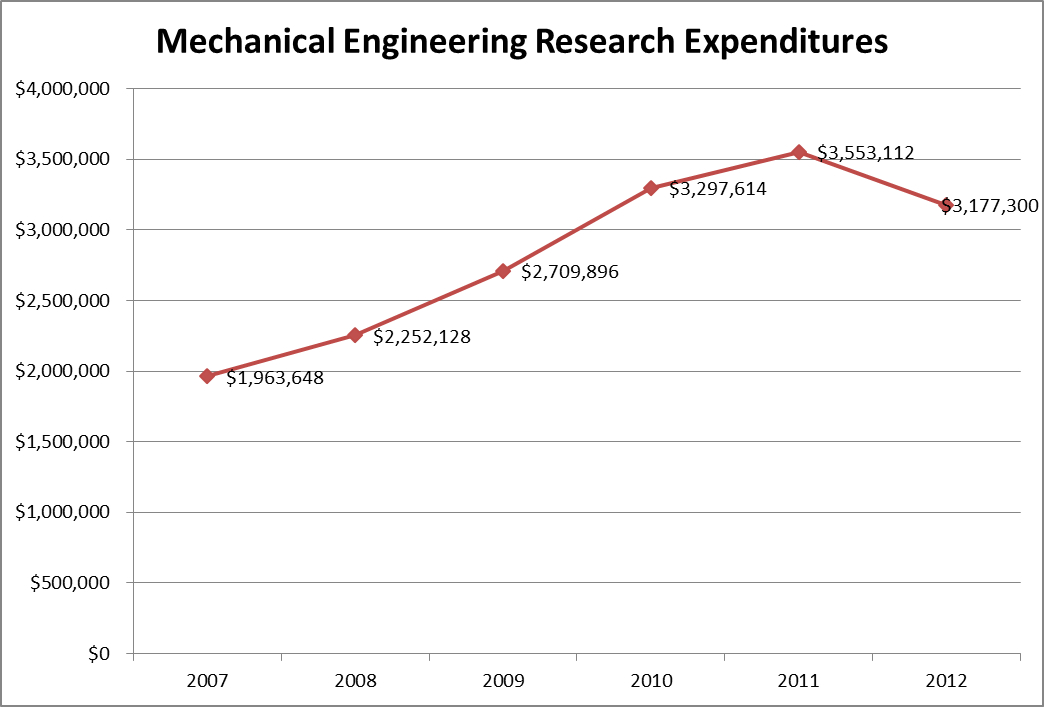 USF College of Engineering Mechanical Engineering